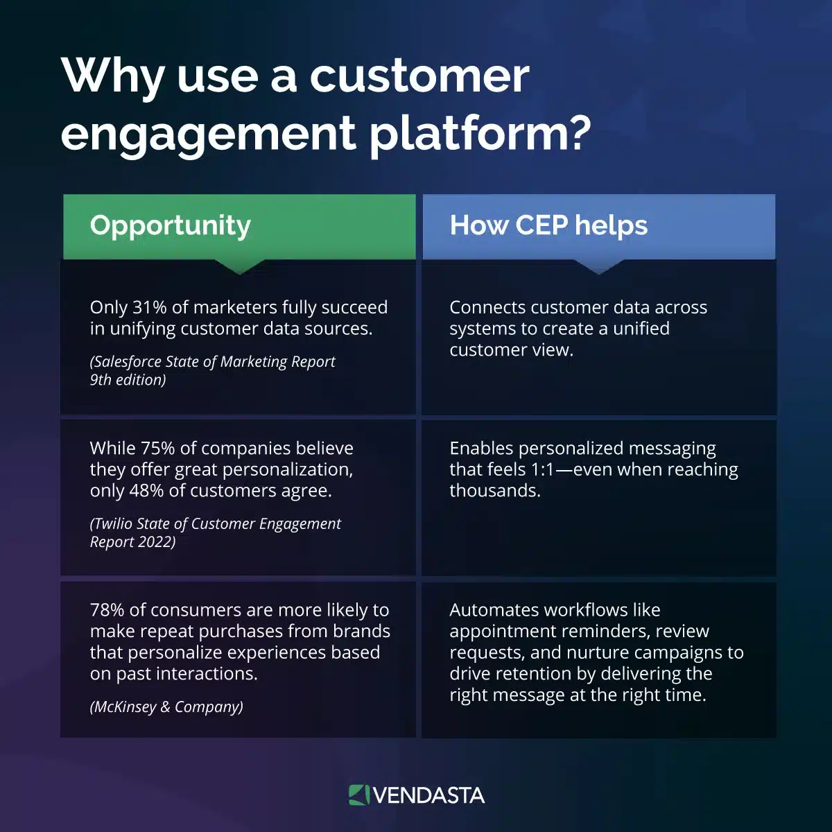 customer journey optimization: why use customer engagement platform?