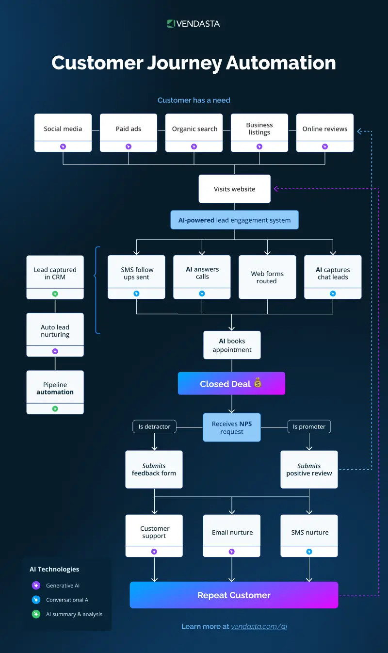 customer journey optimization: customer journey automation