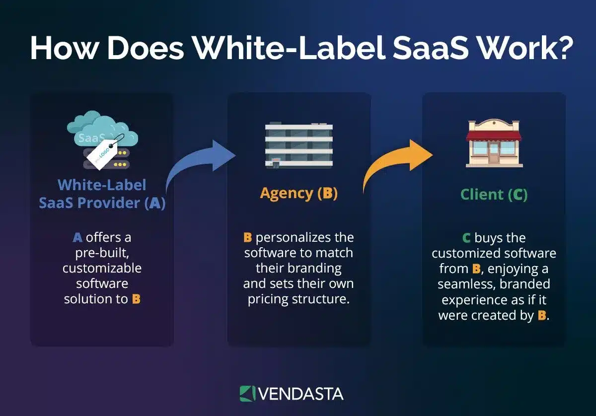 how to get more clients: white label saas