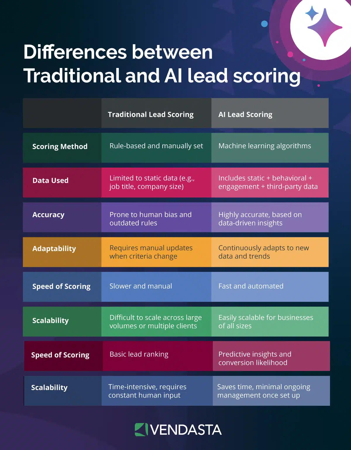 white label ai software: AI lead scoring