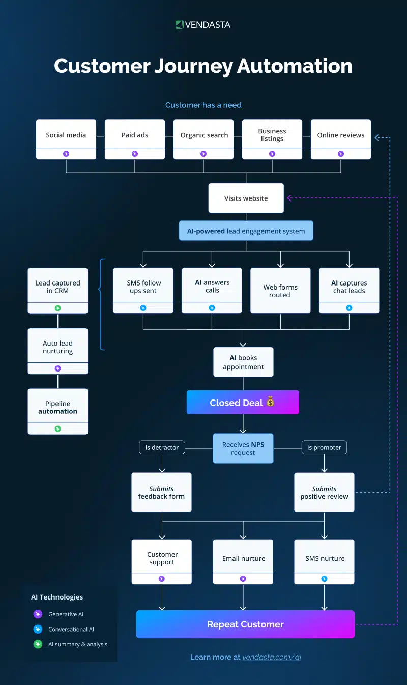 white label ai software: customer journey automation