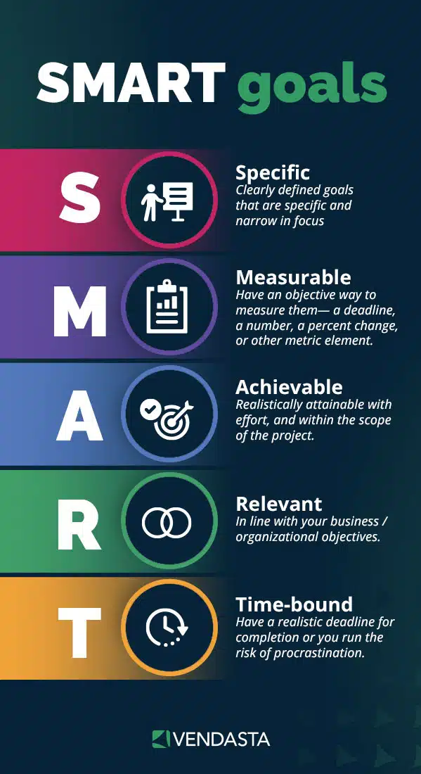 image goes into detail about SMART goals (Specific, Measurable, Achievable, Relevant, Time-bound)