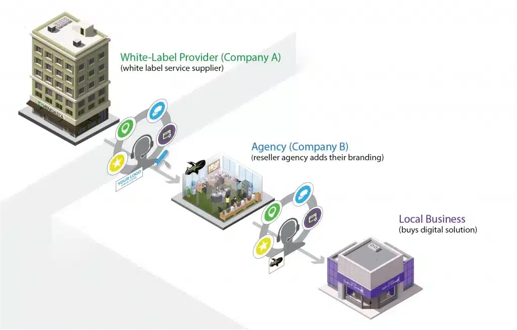 Illustration of a building labeled “white-label provider (company A)”, with an arrow pointing to another building labeled “agency (company B)”, and another arrow pointing from company B to a building labeled “local business”. This illustrates the flow of white-label services from the provider through the agency to the final end user.