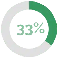 33% local bussiness