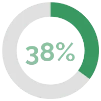 38% local bussiness