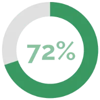 72% local bussiness