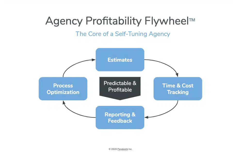 The Agency Profitability Flywheel