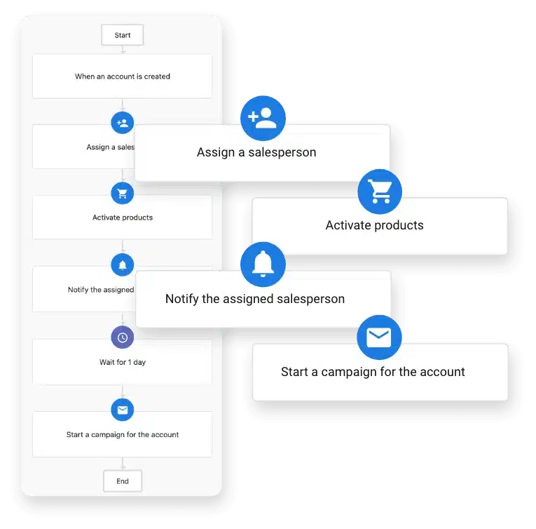 Workflow automations