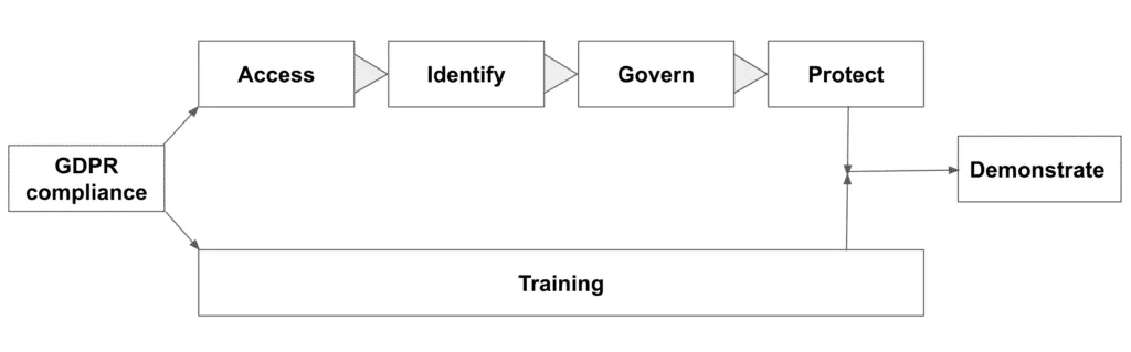 GDPR roadmap<br />
