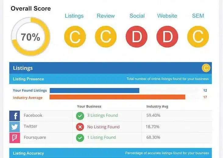 Overall score