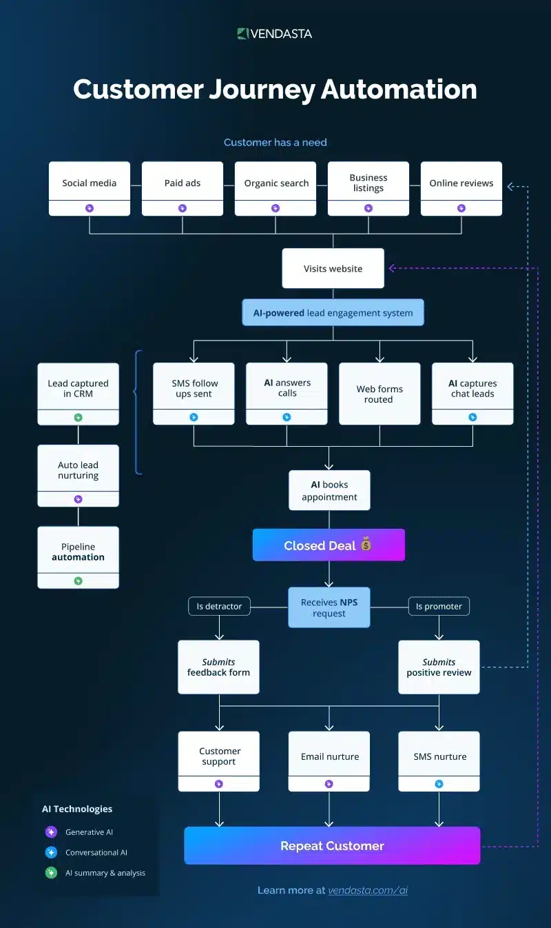 how to make money with AI: customer journey automation